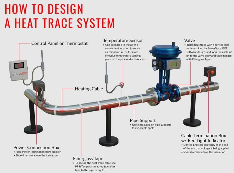 سیستم هیت تریسینگ (heat tracing) در صنعت نفت و گاز